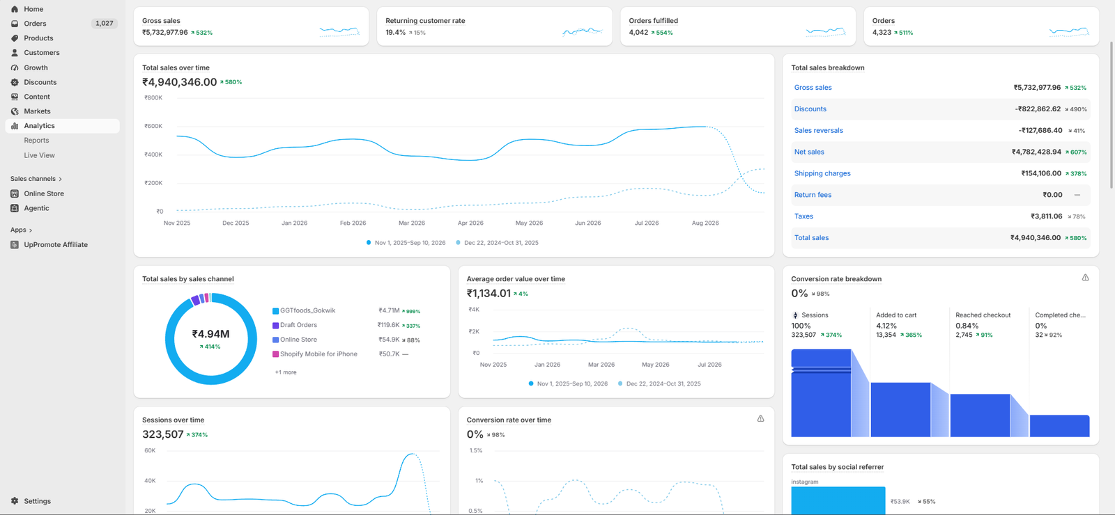 Shopify analytics screenshot showing total sales of ₹49,40,346.00 for 1 Nov 2025 — 10 Sep 2026